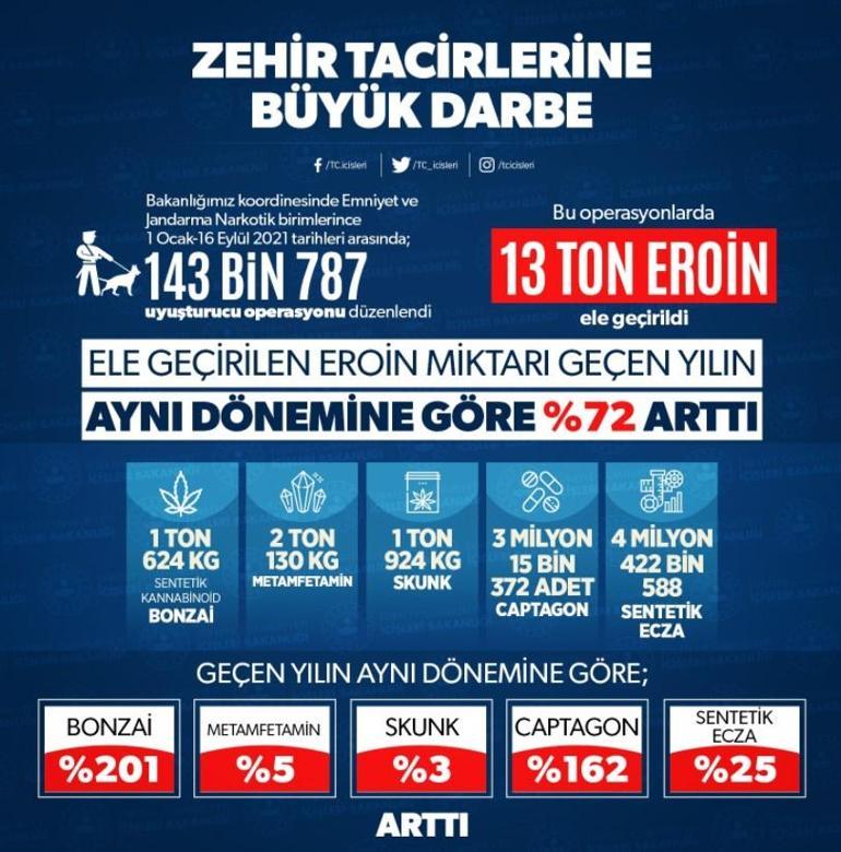 İçişleri: Bu yıl 13 ton eroin ele geçirildi