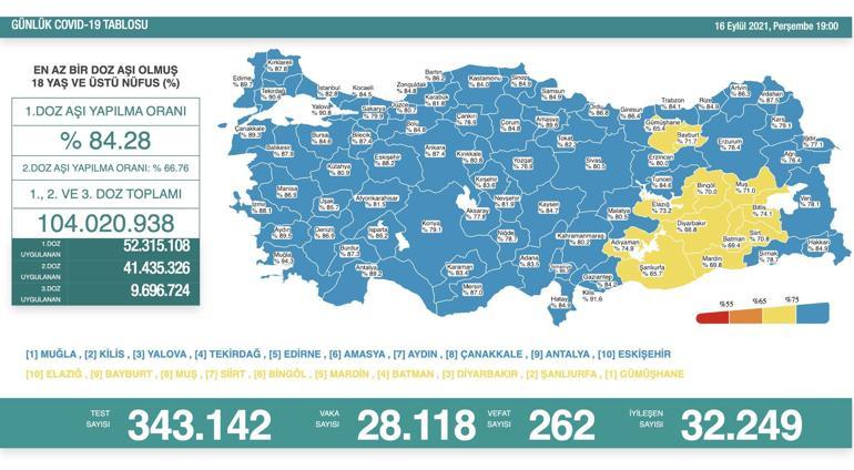 SON DAKİKA: 16 Eylül korona tablosu açıklandı Sağlık Bakanlığı bugünkü vaka sayısını paylaştı