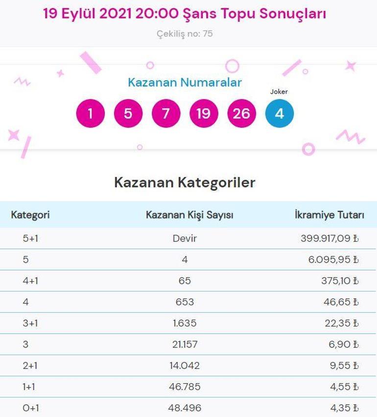 Şans Topu sonuçları açıklandı 19 Eylül Şans Topu çekiliş sonucu sorgulama...