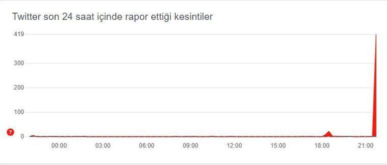 Twitter çöktü mü, sorun nedir Twitterda sorun mu var, akış yenileme sorunu ne demek