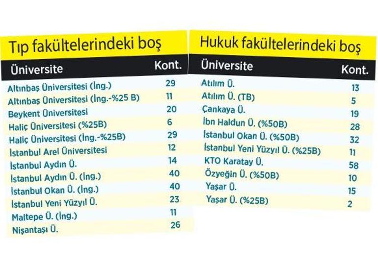 Tıpta 338, hukukta 713 boş kontenjan var