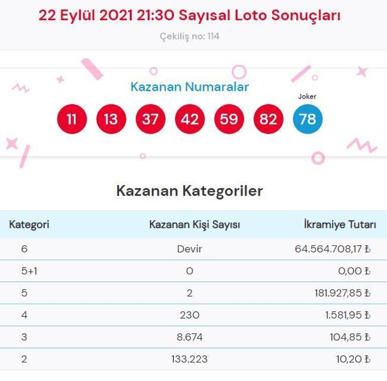 Sayısal Loto sonuçları açıklandı 22 Eylül Çılgın Sayısal Loto çekiliş sonucu sorgulama