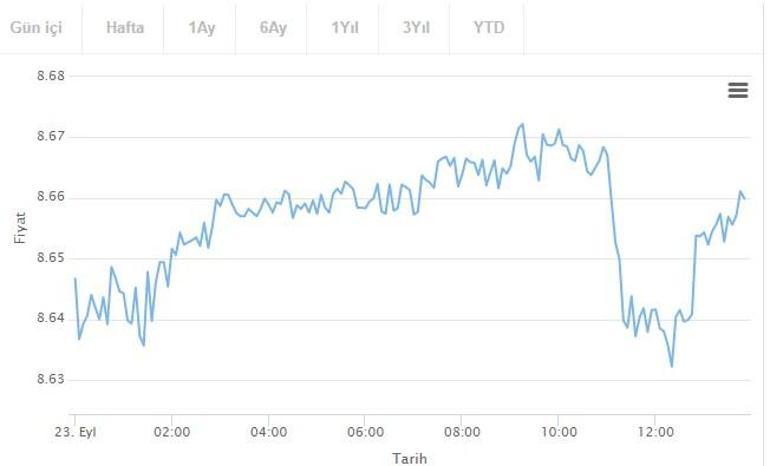 Dolar kaç TL Dolar kuru alış - satış ne kadar (23 Eylül 2021)