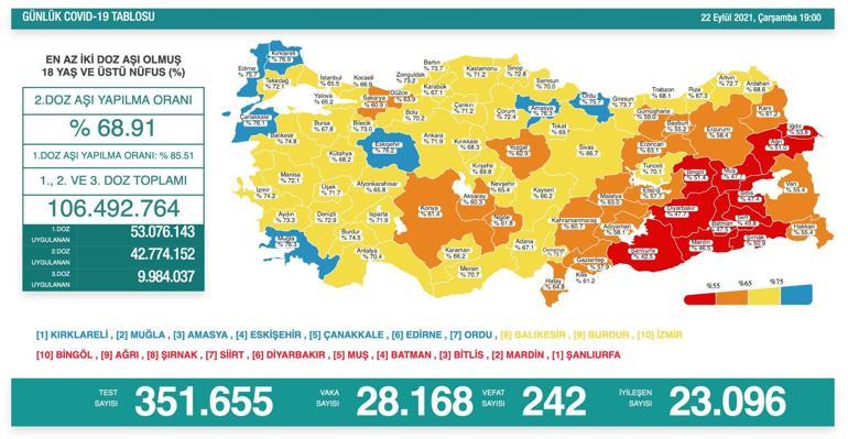 SON DAKİKA: 23 Eylül korona tablosu açıklandı Günlük vaka, ölü sayısı paylaşıldı