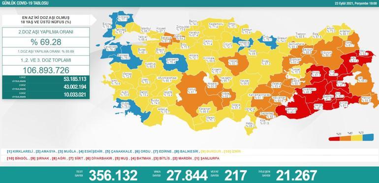 SON DAKİKA: 23 Eylül korona tablosu açıklandı Günlük vaka, ölü sayısı paylaşıldı