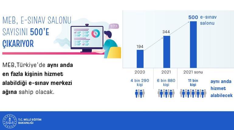 Son dakika... Bakan Özerden e-Sınav açıklaması Sayı 500e çıkıyor