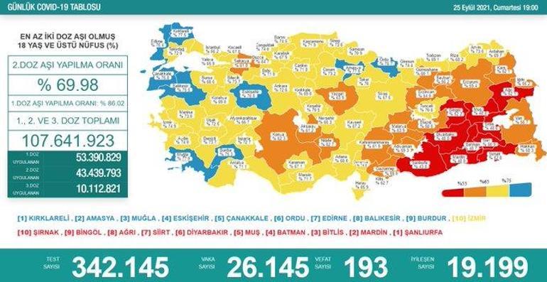 Son dakika: 26 Eylül 2021 koronavirüs tablosu ve aşı haritası belli oldu Vakalar...