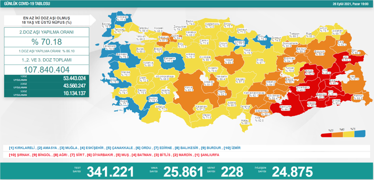 Son dakika: 26 Eylül 2021 koronavirüs tablosu ve aşı haritası belli oldu Vakalar...