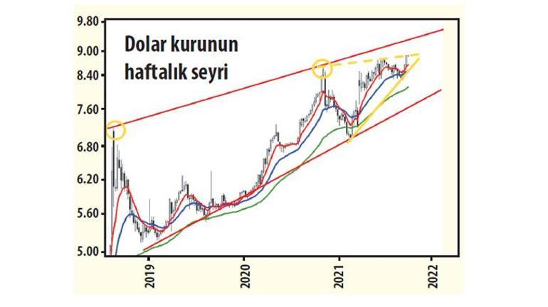 İhracatçının dövizdeki beklentisi ne