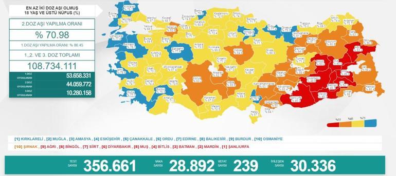 Son dakika: 29 Eylül 2021 koronavirüs tablosu ve aşı haritası belli oldu Vakalar...