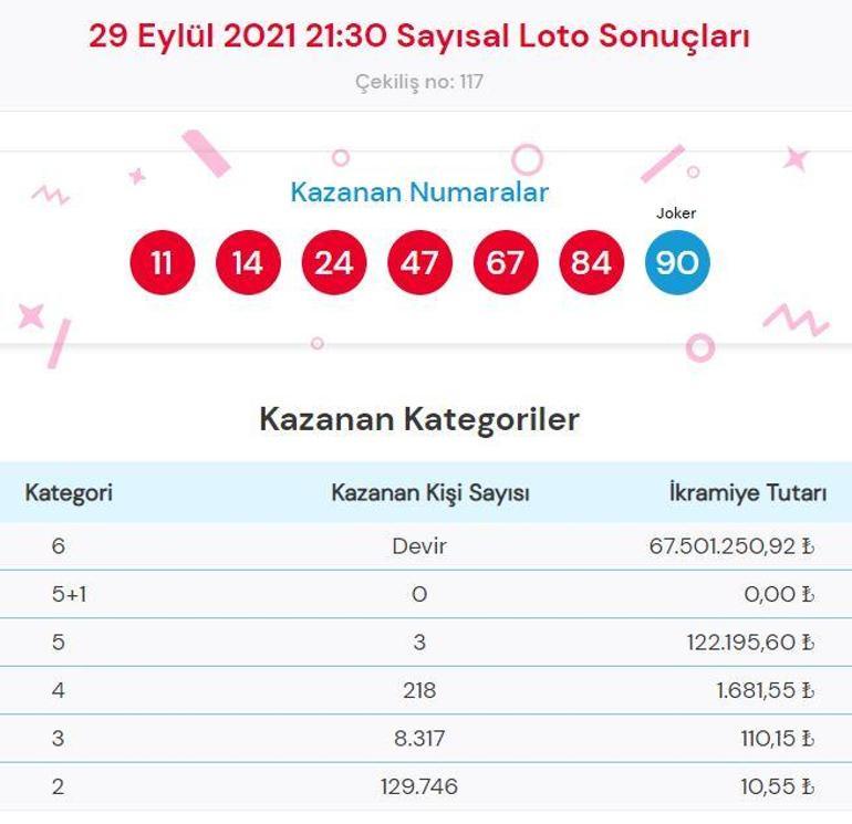 Sayısal Loto sonuçları 29 Eylül Çılgın Sayısal Loto çekiliş sonucu sorgulama ve kazandıran numaralar