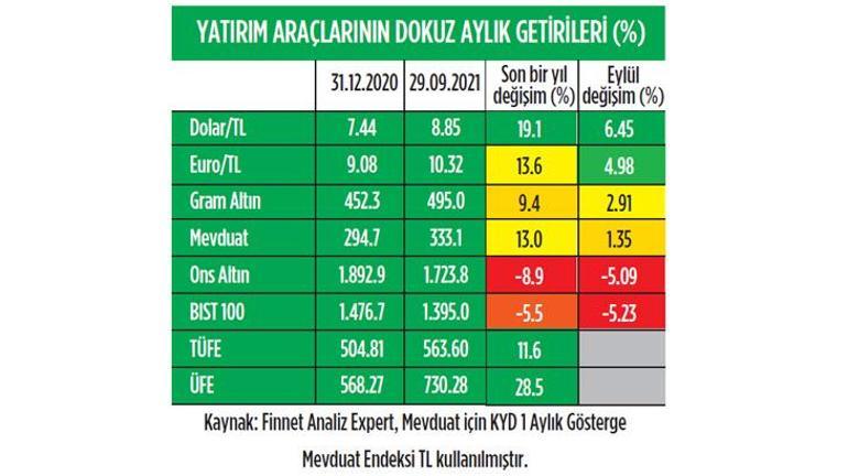 İşte ilk 3 çeyreğin getiri şampiyonları