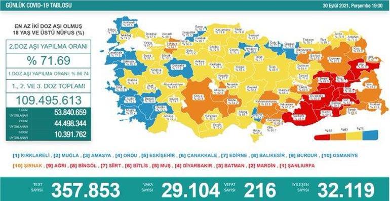 Son dakika haberi: 30 Eylül 2021 koronavirüs tablosu ve aşı haritası belli oldu Vakalar...