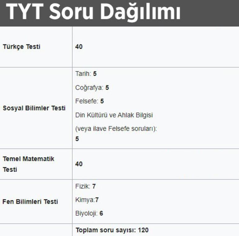 YKS 2022 tarihi ne zaman YKS: TYT - AYT - YDT 2022 konuları neler