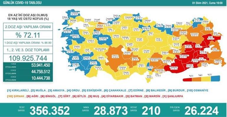 Son dakika 1 Ekim koronavirüs tablosu belli oldu İşte vaka sayısı