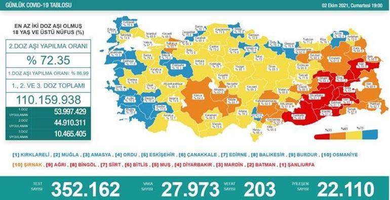 Son dakika haberi: 2 Ekim koronavirüs tablosu ve aşı haritası belli oldu Vakalar...