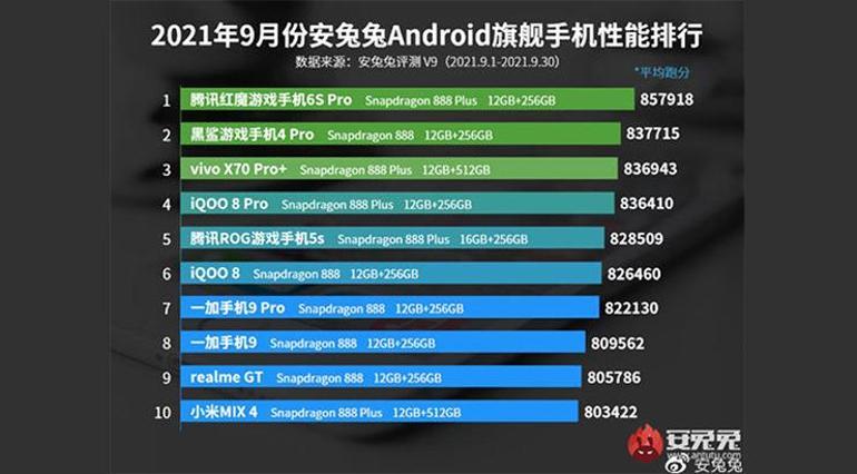 AnTuTu bu ayın en güçlü ve en iyi 10 Android telefon modelini duyurdu
