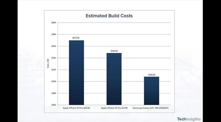 iPhone 13 Pro’nun maliyeti, iPhone 12 Pro’dan çok daha fazla