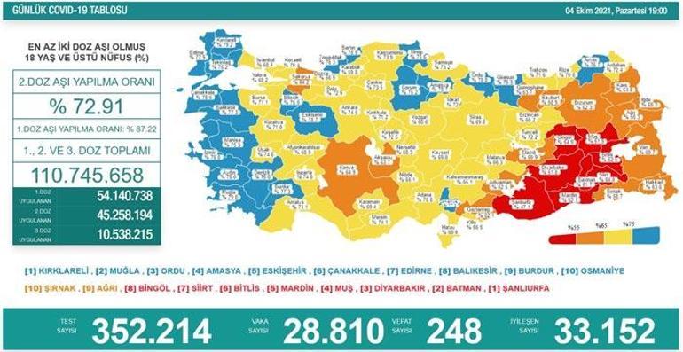 Son dakika: 4 Ekim 2021 koronavirüs tablosu ve aşı haritası belli oldu Vakalar...