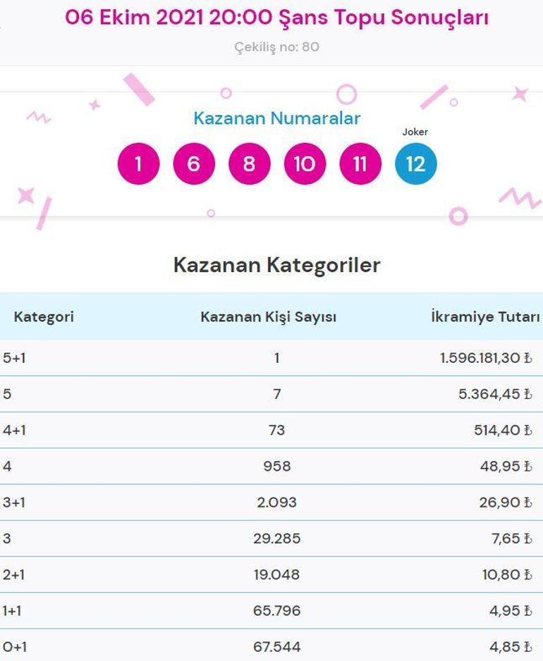 Şans Topu sonuçları açıklandı 6 Ekim Şans Topunda büyük ikramiye sahibini buldu