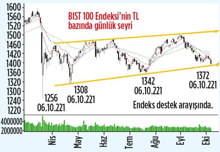 Beklenti rüzgârıyla piyasada yön arayışı