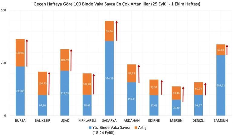 Son dakika... Bakan Koca haritayı paylaştı İşte il il haftalık vaka sayısı