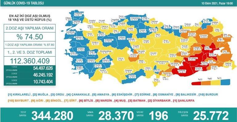 Son dakika haberi: 10 Ekim 2021 koronavirüs tablosu ve aşı haritası belli oldu Vakalar...