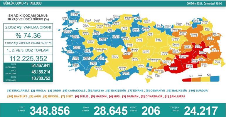 Son dakika haberi: 10 Ekim 2021 koronavirüs tablosu ve aşı haritası belli oldu Vakalar...