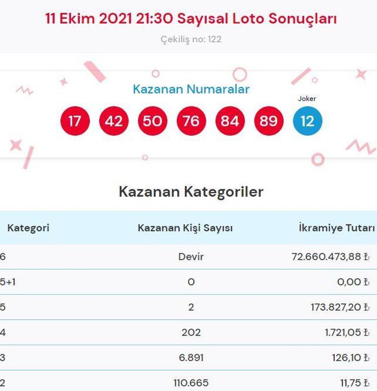 Sayısal Loto sonuçları 11 Ekim Çılgın Sayısal Loto çekiliş sonucu sorgulama
