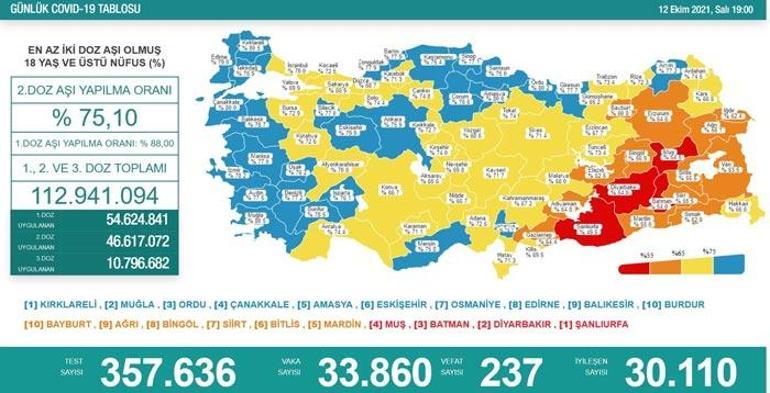 Son dakika haberler: 12 Ekim 2021 koronavirüs tablosu ve aşı haritası belli oldu Vakalar...