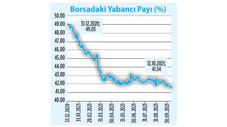 Hisse bazında yabancı payı arttı