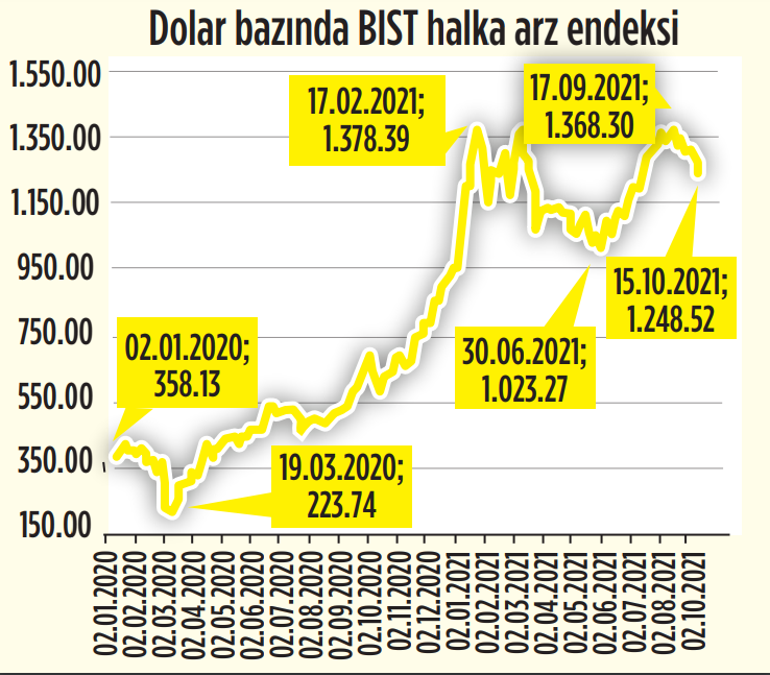 Halka arzlarda seçici olmak şart