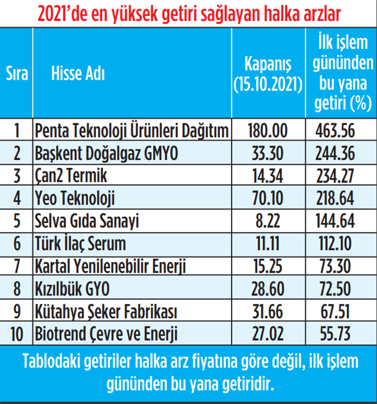 Halka arzlarda seçici olmak şart