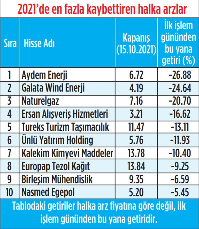 Halka arzlarda seçici olmak şart