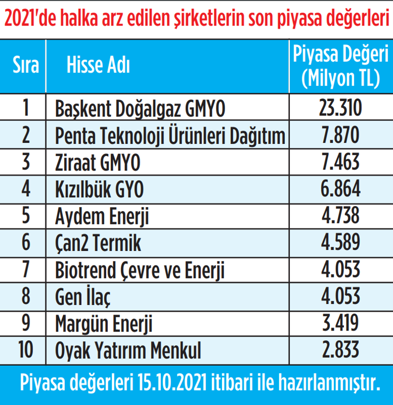 Halka arzlarda seçici olmak şart