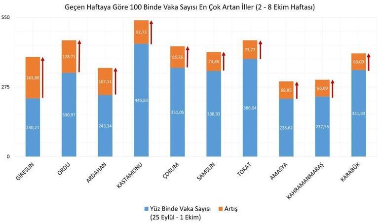 Son dakika Bakan Koca duyurdu İşte illere göre haftalık vaka sayısı