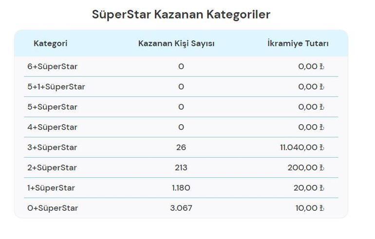 Sayısal Loto 20 Ekim sonuçları sorgulama Çılgın Sayısal Lotoda SüperStar nedir, nasıl oynanır