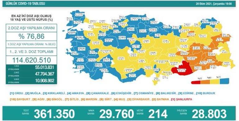 Son dakika: 20 Ekim 2021 koronavirüs tablosu ve aşı haritası belli oldu Vakalar...