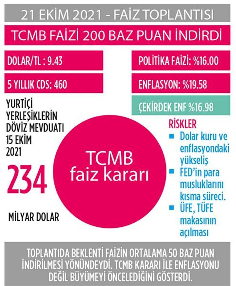 Faizde ikinci indirim geldi