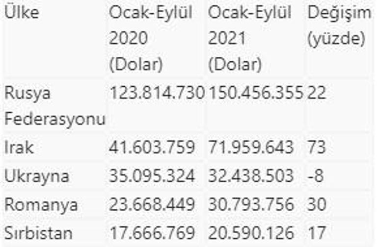 Türkiyenin narenciye ihracatı 9 ayda 427 milyon dolara ulaştı