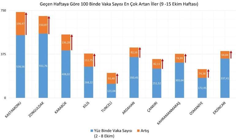 Son dakika... Bakan Koca haritayı paylaştı İşte il il vaka durumu