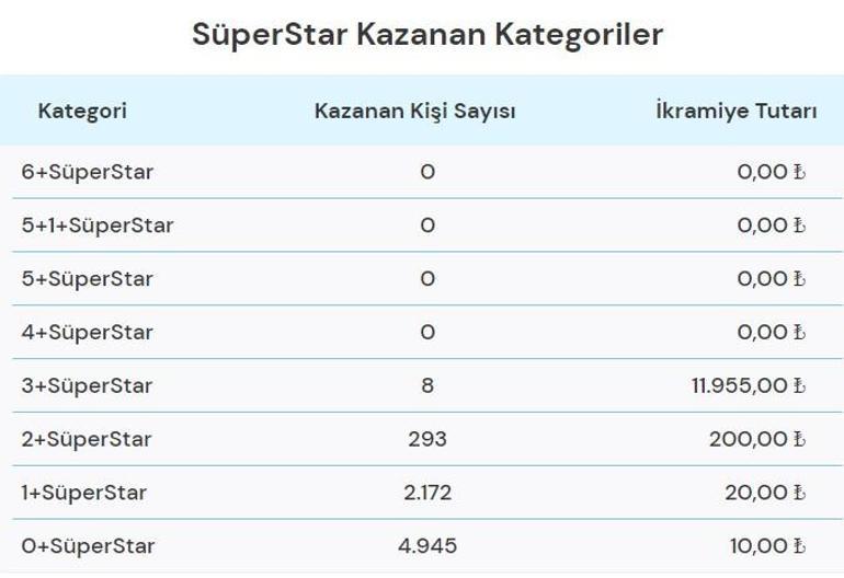 Sayısal Loto sonuçları belli oldu 23 Ekim Çılgın Sayısal Loto çekiliş sonuçları