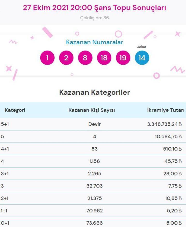 Şans Topu sonuçları 27 Ekim Şans Topu çekilişinde büyük ikramiye kazanan numaralar...