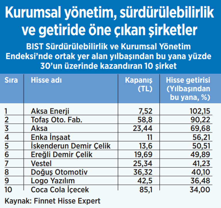 Yılın zirvesine üç sektör çıktı