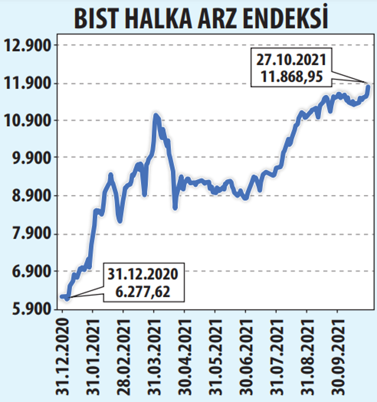 Yılın zirvesine üç sektör çıktı