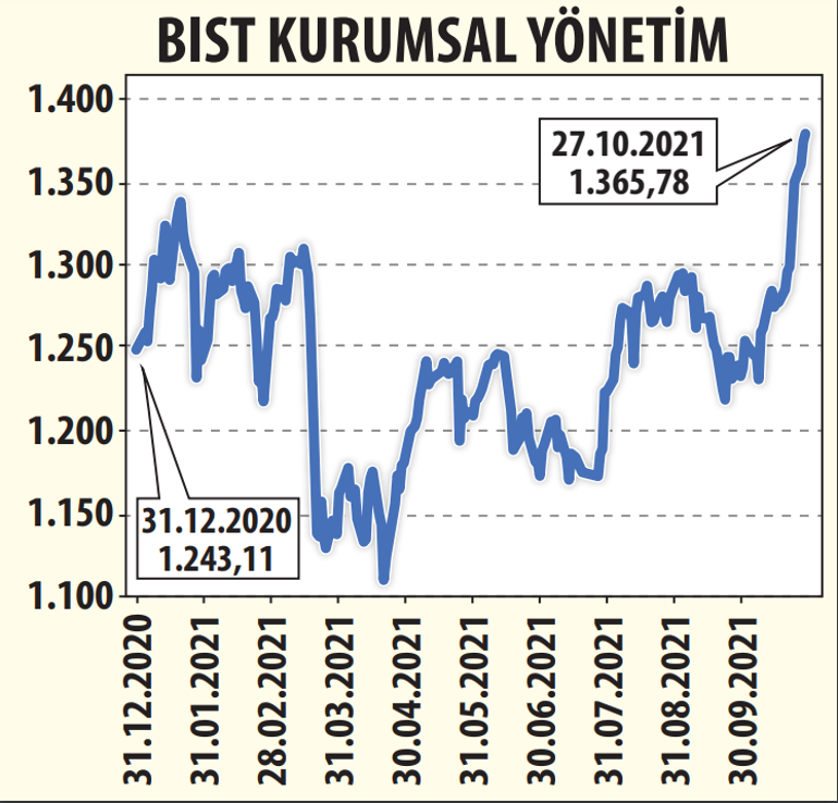 Yılın zirvesine üç sektör çıktı