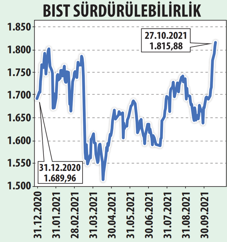 Yılın zirvesine üç sektör çıktı