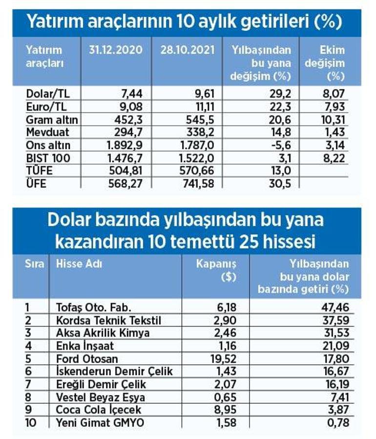 10 temettü hissesi doları, altını yendi