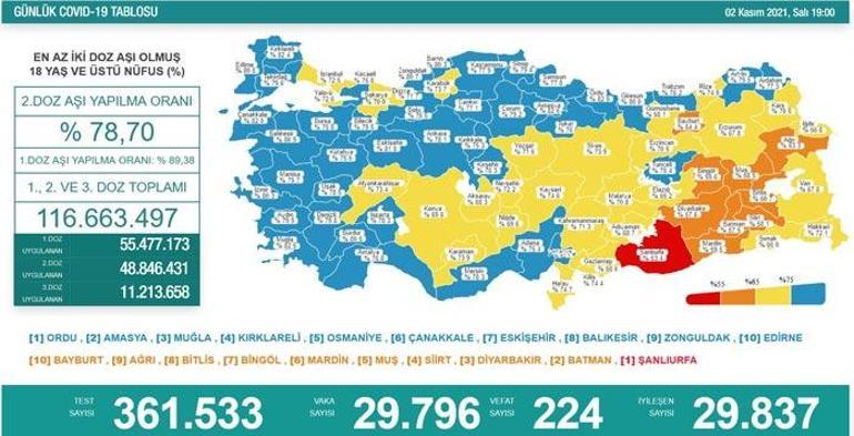 Son dakika haberi: 2 Kasım 2021 koronavirüs tablosu ve aşı haritası belli oldu Vakalar...