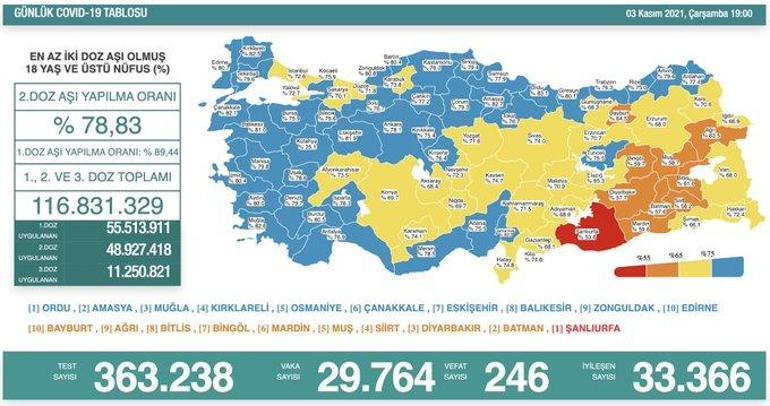 Son dakika: 3 Kasım 2021 koronavirüs tablosu ve aşı haritası belli oldu Vakalar...